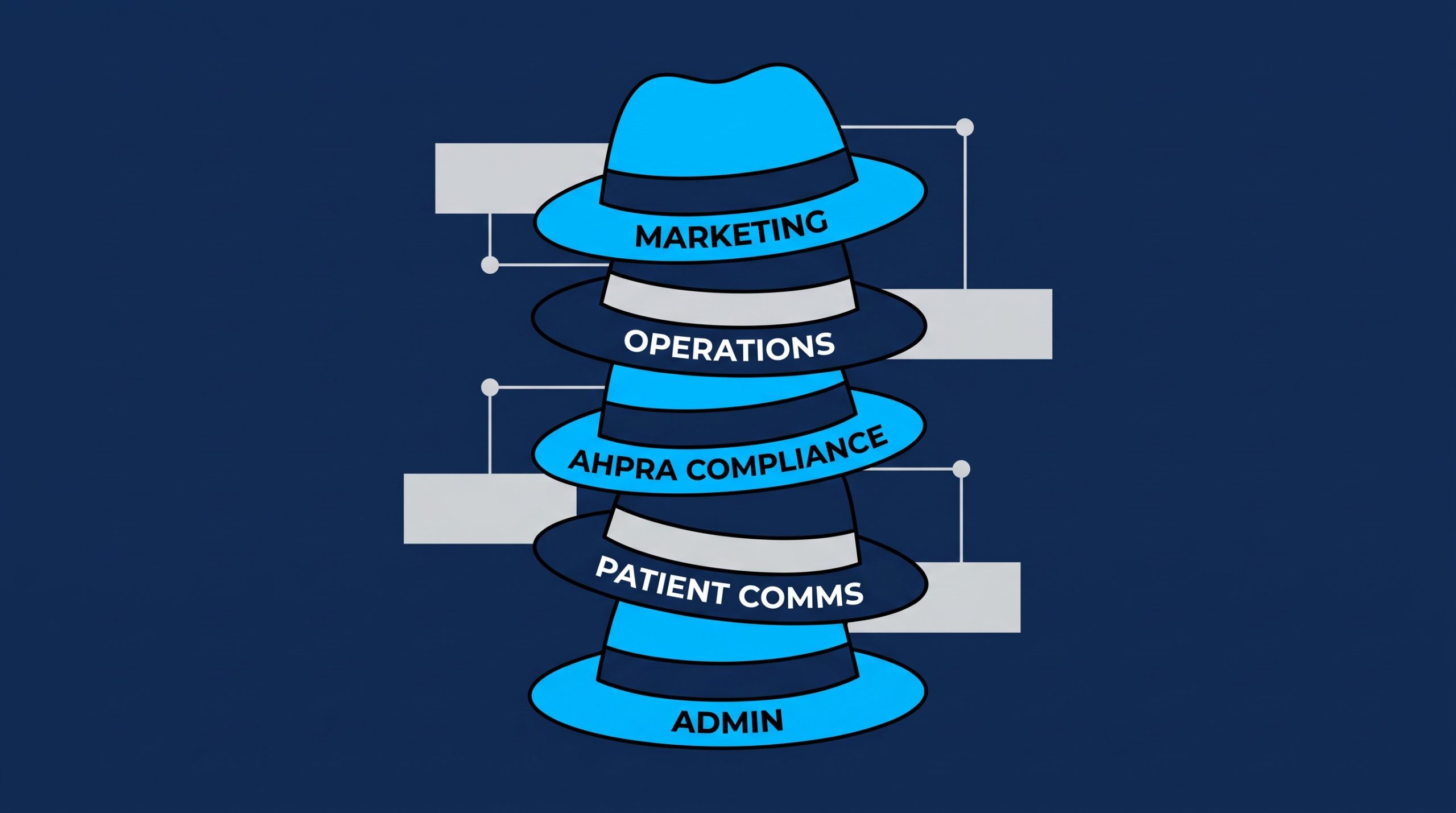 Illustration of five stacked trilby hats labelled Marketing, Operations, AHPRA Compliance, Patient Comms and Admin